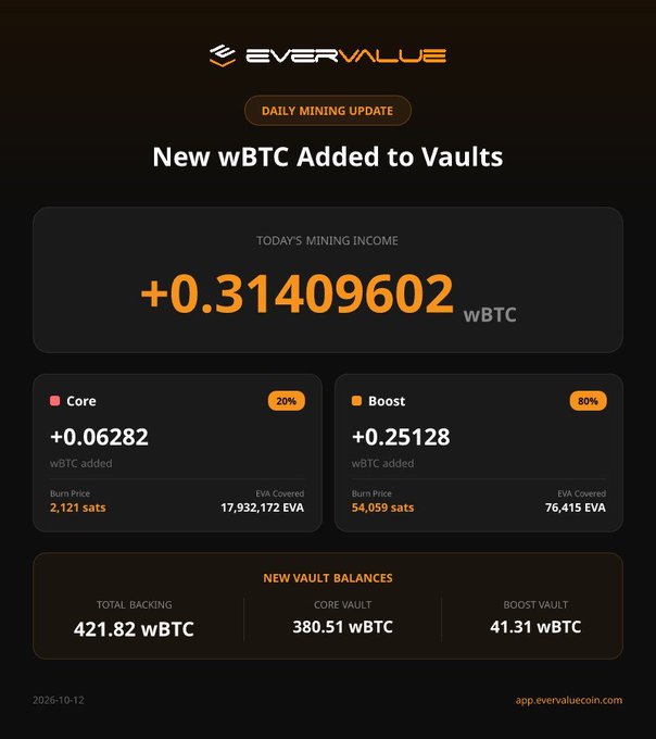 EverValue Daily Mining Update screenshot showing today's mining income of +0.31409602 wBTC, with Core (+0.06282 wBTC, 20%) and Boost (+0.25128 wBTC, 80%) breakdowns, and new vault balances totaling 421.82 wBTC (380.51 Core, 41.31 Boost).