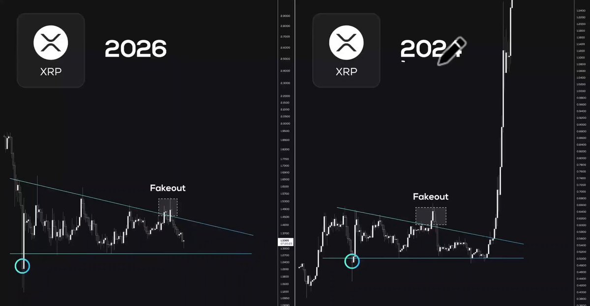 The image is a screenshot from an app displaying two different charts for the Bitcoin/XRP market, with each chart representing a year. The x-axis of both charts shows fluctuations in global liquidity over time. In one chart, starting from 2016, the x-axis displays a steep upward trend, while in the other chart, starting from 2017, the x-axis shows a more moderate upward slope.

The title of the image reads "When global liquidity slams into XRP", which suggests that there is an interesting relationship between Bitcoin/XRP and the fluctuations in global currency values. The text on the screen further elaborates on this relationship by stating, "If you're holding XRP since 2014, if you're holding XRP until 202nd, if you've been holding it for almost ten years, then you'll see a billion-dollar drop." This implies that there is a significant potential loss of value in XRP due to the market's behavior.