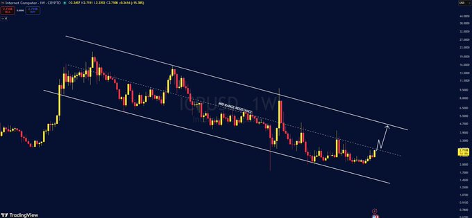 A TradingView candlestick chart for 'Internet Computer - 1W - CRYPTO' showing a downward price trend channel with an arrow indicating a potential upward breakout.