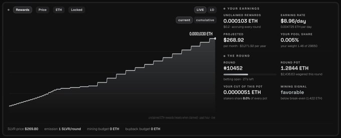 A dashboard shows SLVR staking rewards ticking up to 0.000103 ETH with a projected rate of $8.96/day and earnings of 1.2844 ETH per round, illustrating the steady yield the poster is hyping as a free dip on a high-revenue staking app.