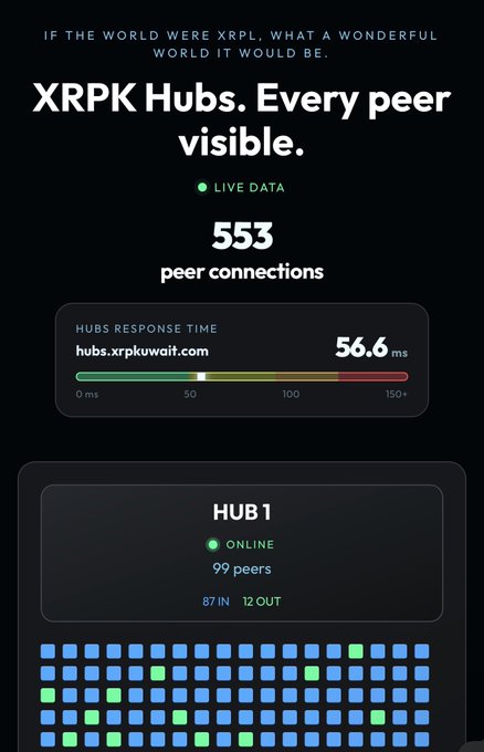 XRPK Hubs dashboard showing 553 live peer connections, a 56.6ms response time for hubs.xrpkuwait.com, and HUB 1 online with 99 peers (87 in, 12 out). The visual highlights the XRPL infrastructure metrics that demonstrate how XRPK Hubs keep the network connected and synchronized.