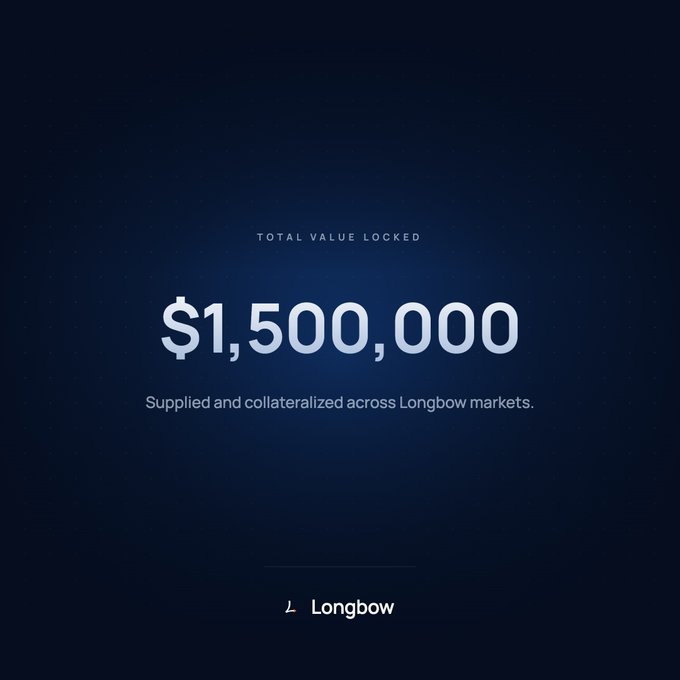 A dark blue screen displaying 'TOTAL VALUE LOCKED $1,500,000', 'Supplied and collateralized across Longbow markets.', with the 'Longbow' logo at the bottom.