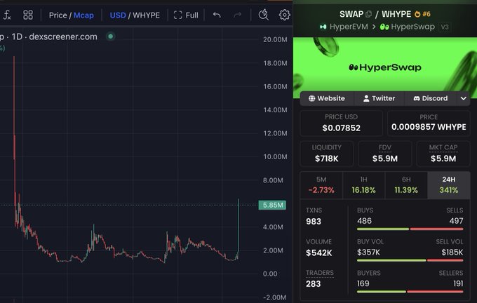 A Dexscreener trading chart shows the WHYPE token on HyperSwap with a price of $0.07852, a market cap of $5.9M, and significant 24H gains of 3.41%.