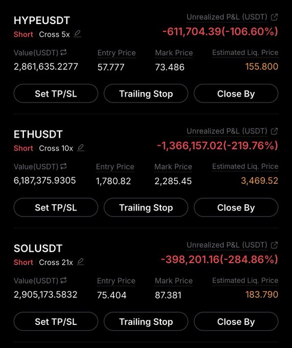 A trading screen showing large unrealized losses on short positions for HYPEUSDT (-106.60%), ETHUSDT (-219.76%), and SOLUSDT (-284.86%), with options to set TP/SL, trailing stop, or close positions.