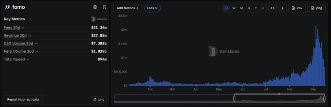 The image shows a FOMO analytics dashboard displaying fees generated on the platform since the start of 2026, with current total fees at $51.36m and revenue at $27.88m. The chart reveals a dramatic spike in fees beginning around mid-2026, climbing steeply from near-zero to over $2.5m daily, suggesting massive trading volume heading into a potential airdrop event as referenced in the caption.