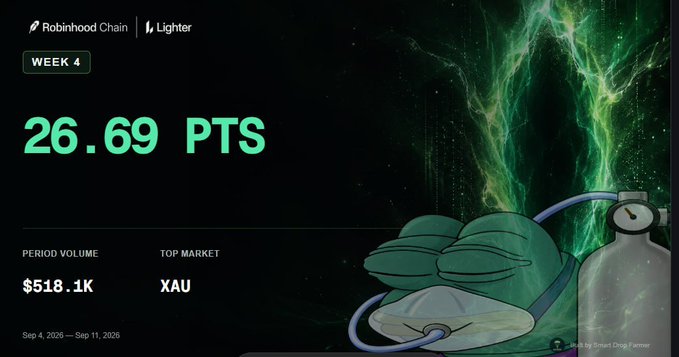 A dashboard for 'Robinhood Chain Lighter' Week 4 showing '26.69 PTS', a 'Period Volume' of '$518.1K', and the 'Top Market' as XAU.