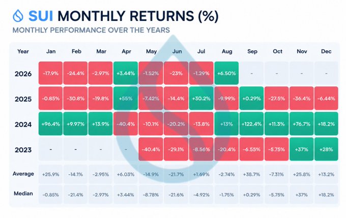 A monthly returns heatmap for SUI showing year-over-year performance from 2023 through August 2026, with green cells representing positive returns and red cells representing losses. August 2026 shows a +6.5% return (highlighted in green), confirming the post's claim that it is the best monthly performance in the past 13 months, especially notable given the surrounding months of losses earlier in 2026.
