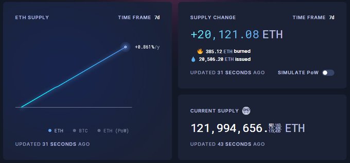 A crypto dashboard shows ETH supply statistics, including a supply change of +20,121.08 ETH over 7 days and a current supply of 121,994,656 ETH.
