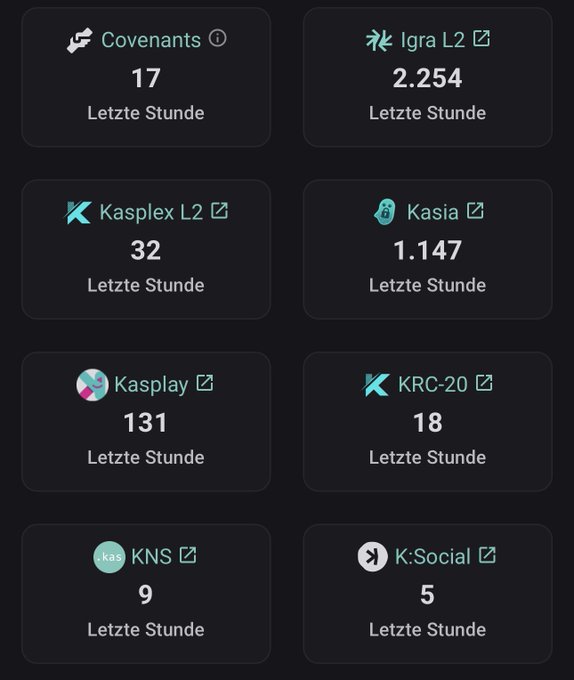 A dashboard displaying metrics for various Kaspa-related projects and platforms, including Covenants (17), Igra L2 (2.254), Kasplex L2 (32), Kasia (1.147), Kasplay (131), KRC-20 (18), KNS (9), and K:Social (5), all labeled 'Letzte Stunde'.