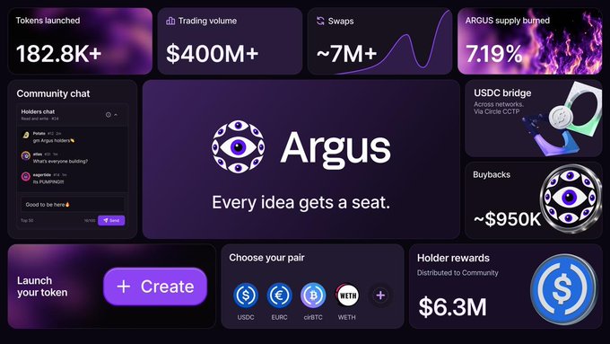 A purple-themed promotional dashboard for "Argus" with the tagline "Every idea gets a seat," displaying stats like "182.8K+ Tokens launched," "$400M+ Trading volume," and "~$950K Buybacks".