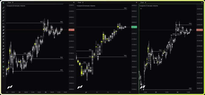 A screenshot displaying three side-by-side TradingView charts of Futures Volume and Footprint (Futures) Volume indicators for BTCUSD across different timeframes (1H and 4H), highlighting high-volume nodes marked as POC levels with a clean, dark-themed visualization. The charts visually support the post's claim of "clean, smooth, direct" aggregated high-volume areas across aggregated futures and spot markets using "V5 settings."