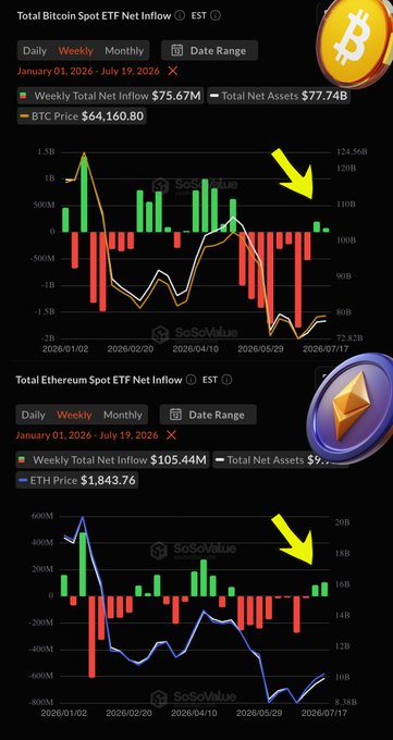 A financial dashboard from SoSoValue displaying weekly net inflows for Bitcoin (BTC) and Ethereum (ETH) spot ETFs from January 1 to July 19, 2026, with BTC at $64,160.80 showing a weekly inflow of $75.67M and total net assets of $77.74B, while ETH at $1,843.76 shows a weekly inflow of $105.44M, with yellow arrows highlighting recent positive weekly inflows on both charts.