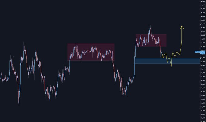 A Bitcoin M30 candlestick chart highlights two key supply/consolidation zones (red boxes) with a blue support level, showing price action followed by a drawn bullish projection (yellow arrow) indicating a potential breakout to the upside.