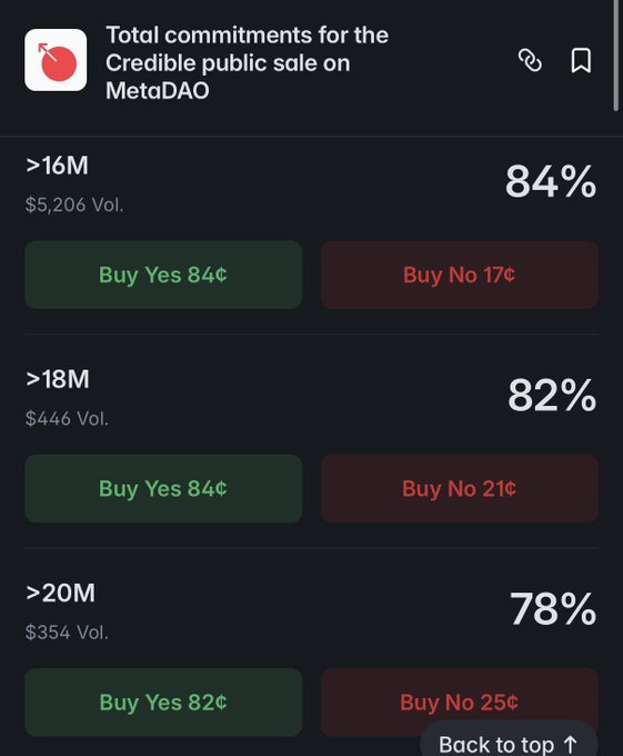 A dark-themed MetaDAO prediction market interface shows total commitments for Credible's public sale across three fundraising brackets (>16M at $5,206 volume with 84% Yes odds, >18M at $446 volume with 82% Yes odds, and >20M at $354 volume with 78% Yes odds), each displaying suspiciously large buy orders at inflated prices that support the post's claim of market manipulation.