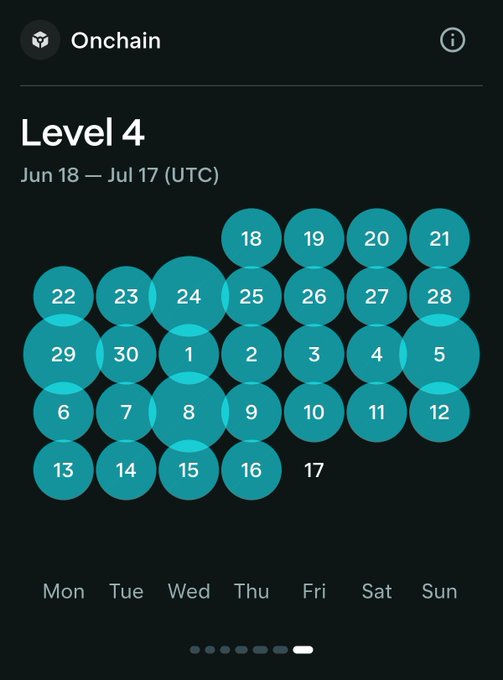 An Onchain Level 4 calendar interface spanning Jun 18 – Jul 17 (UTC) with teal circles on a dark background, marking activity days from 18 through 17.