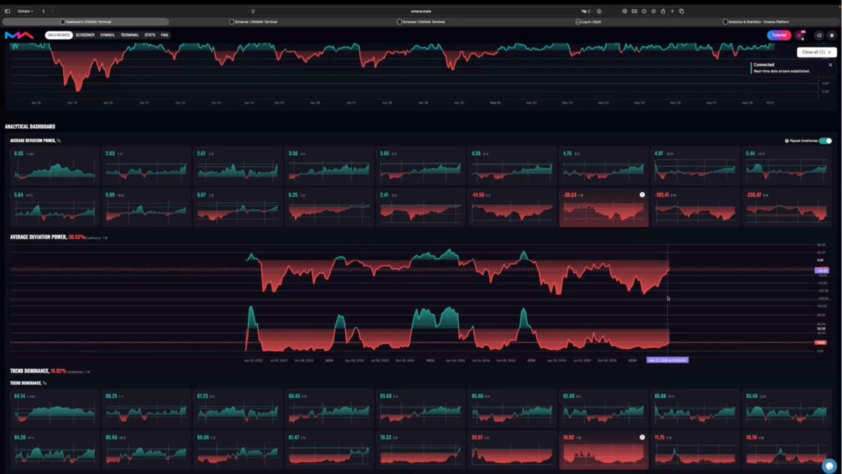 The image shows a screenshot of a spreadsheet that displays the cryptocurrency Bitcoin's value over time, with red and green lines indicating the change in value. The screenshot also includes a list of other cryptocurrencies. In addition, there are several statistics on the screen showing the Saylor Bitcoin Core mining progress (STRC), leverage stress (12B underwater), hidden unwind above BTC, ETH leading signal across cycles, and Fed controls (12H ADP rejection structure) that have impacted Bitcoin's value fluctuations throughout its history.