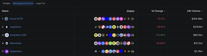 A dark-themed ranking table of cross-chain messaging protocols shows Chainlink CCIP at #3 with a notable 72.35% 1-day increase and $60.14M in 24h volume, surpassing Wormhole ($43.60% down, $31.12M) and approaching LayerZero (#2 at $218.6M despite -48.61%), highlighting CCIP's surging fee activity driven by prediction market integrations.