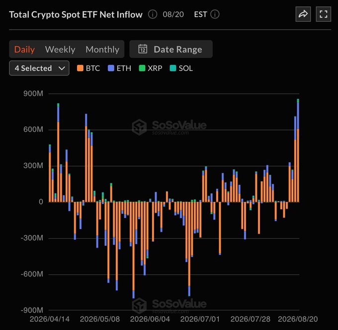 A bar chart from SoSoValue showing the Total Crypto Spot ETF Net Inflow for BTC, ETH, XRP, and SOL in daily intervals from 2026/04/14 to 2026/08/20, with the latest date showing a significant spike near 900M.