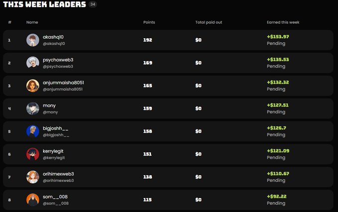 Leaderboard titled 'THIS WEEK LEADERS' ranking 8 users by points, with 'akasha10' in first place with 192 points earning +$151.97 Pending, followed by 'psychxweb3' with 169 points.