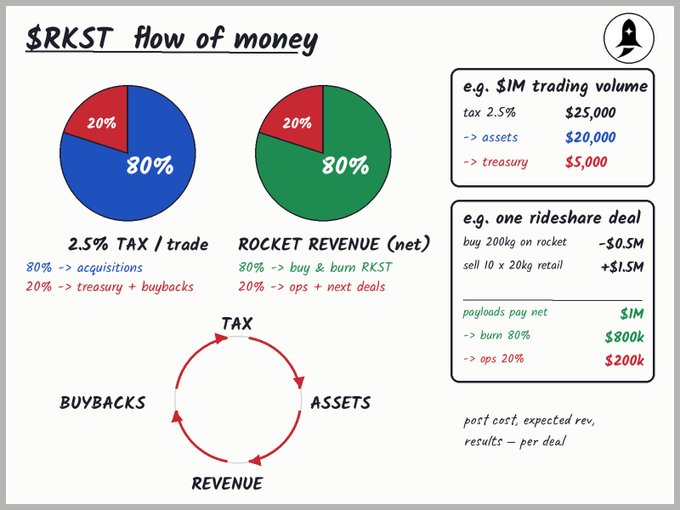 The image, titled "$RKST flow of money," illustrates the financial mechanics of the $RKST token, showing a 2.5% tax per trade with 80% allocated to acquisitions (e.g., a $25,000 trade yields $20,000 in assets and $5,000 to treasury) and 80% of rocket revenue directed toward buying and burning $RKST, with the remaining 20% funding operations and further deals. It includes examples like a rocket rideshare generating $1M net revenue ($800k for buy/burn, $200k for ops) and a circular flow diagram connecting tax, assets, revenue, and buybacks, supporting the post's vision of acquiring a rocket and building $Starcap_xyz as an innovative DeFi instrument.