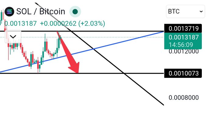 A SOL/Bitcoin trading chart on TradingView showing a price of 0.0013187 (+2.03%) with technical analysis trendlines and a red downward arrow indicating a potential price drop.