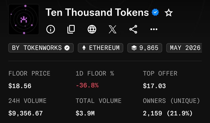 The image shows NFT marketplace stats for "Ten Thousand Tokens" by TokenWorks on Ethereum, displaying a floor price of $18.56 with a steep 36.8% drop in 24 hours—directly illustrating the post's claim that the collection crashed from its $150 peak back down to the $18 range.