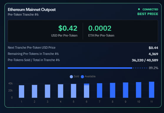 The image displays an "Ethereum Mainnet Outpost" dashboard showing Pre-Token Tranche #6 pricing at $0.42 USD (0.0002 ETH) per pre-token, with 36,220 of 40,589 sold (89.2%) and the next tranche priced at $0.44. The post highlights WireNetwork's efforts in building a Universal Transaction Layer ahead of mainnet, and the image illustrates this pre-mainnet preparation by showing their active pre-token sale progress across multiple tranches.