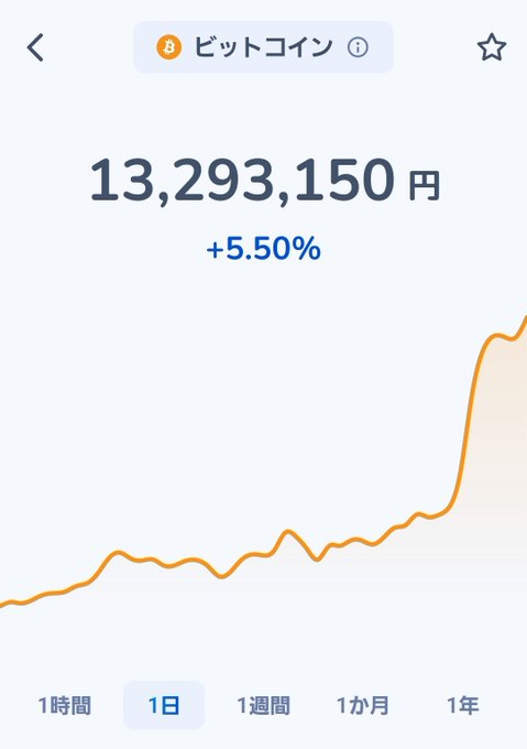 A cryptocurrency app displays the Bitcoin (ビットコイン) price at ¥13,293,150, up +5.50% over 1 day, with a chart showing a sharp upward surge. This aligns with the post announcing Bitcoin's continued rise.