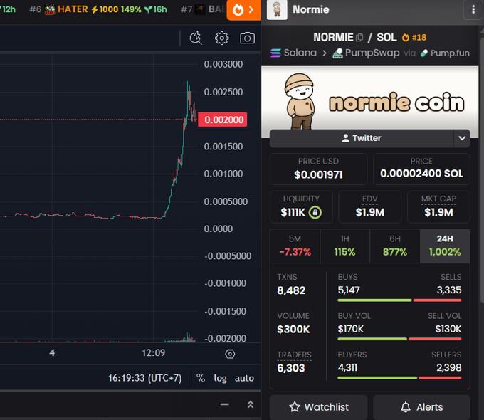 A cryptocurrency tracking screenshot for 'NORMIE / SOL' showing a price chart with a sharp spike, listing price at $0.001971, market cap of $1.9M, and 24H change of 1,002% with 8,482 transactions.