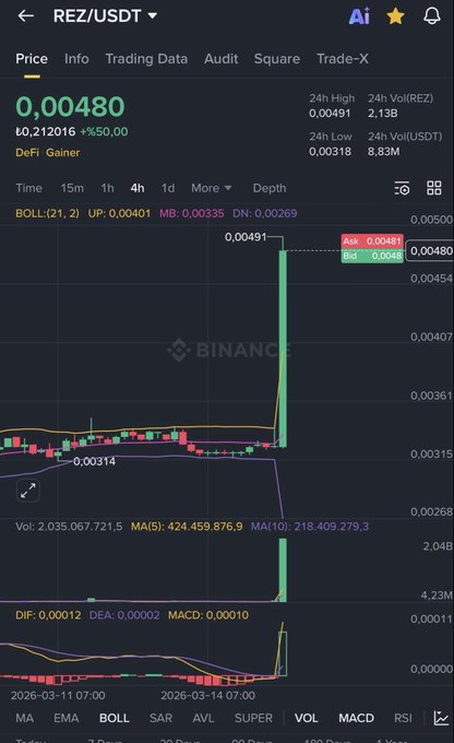 A Binance trading chart for REZ/USDT shows a dramatic price spike to $0.00480 (up 650% from $0.212016), featuring a massive green candlestick that matches the post's prediction of a long bullish candle after breaking the $0.0033 resistance level.