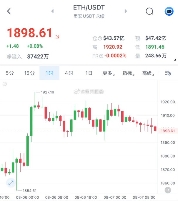 A screenshot of an ETH/USDT perpetual contract chart on Binance showing ETH at $1,898.61, with a 1-hour candlestick chart displaying a sharp rally from the low of $1,854.51 to the high of $1,927.19, followed by consolidation around the current price, aligning with the post's description of a dramatic surge and subsequent sideways movement near $1,898.