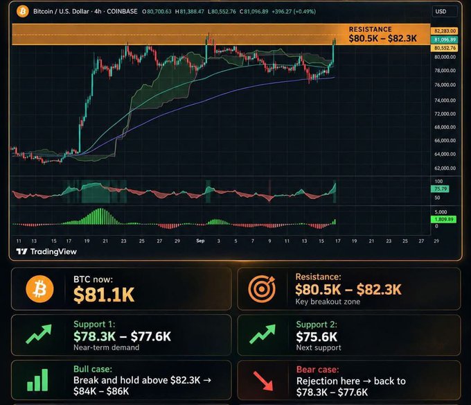 A TradingView candlestick chart displays Bitcoin (BTC) trading against the U.S. Dollar on Coinbase, indicating a current price of $81.1K, with marked resistance at $80.5K - $82.3K and support levels.