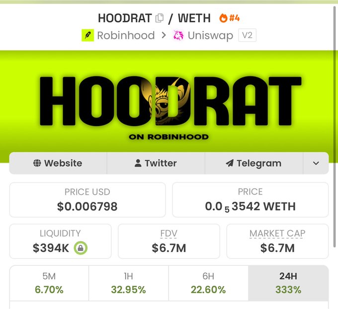 The image shows a DexScreener listing for the HOODRAT token paired with WETH on Uniswap V2 (Robinhood), displaying a price of $0.006798, liquidity of $394K, FDV of $6.7M, and a striking 333% gain in the past 24 hours. This visual supports the post's claim that the Hoodrat memecoin experienced a massive surge in market cap after Matt Furie interacted with the project.