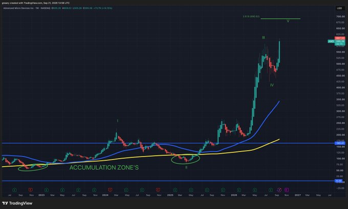 A weekly TradingView chart of Advanced Micro Devices (AMD) shows a parabolic price surge reaching approximately $675, with Elliott Wave annotations labeling the final wave as "5," alongside marked "Accumulation Zones" and 2.618 extension levels around $690, supporting the post's warning about a potential Wave 5 top.
