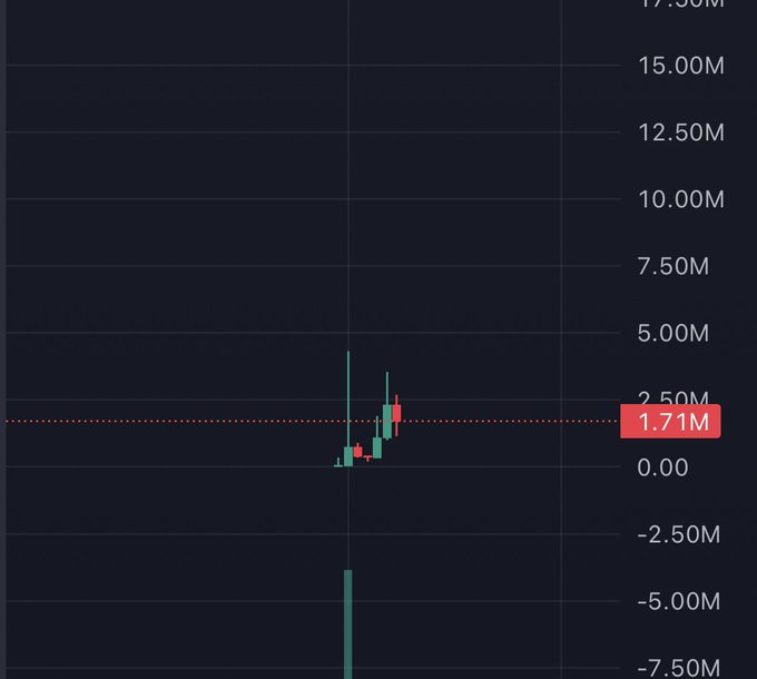 A dark financial chart showing candlestick data with a prominent orange dotted line at the 1.71M level, indicating a significant price spike.