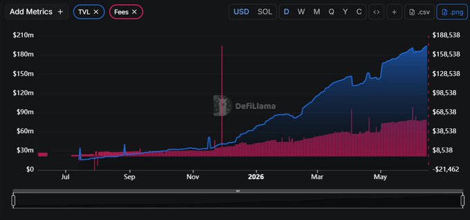 The image shows a colorful line graph with various data points, including numbers like $1, $9, $22, and $17. The graph displays the value of Solana over time, indicating that its value has been steadily increasing throughout the charted period. This might suggest an attractive project related to Bitcoin or cryptocurrency technology.