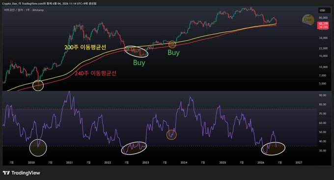 The image shows a graph with various lines representing different stock prices, including Bitcoin. The graph displays the price of Bitcoin over time, indicating its fluctuations throughout the day. The text "200주 이동평균선에 닿았습니다." suggests that this is a significant event or moment in the history of Bitcoin's price movement.

The post also includes a chart with stock prices, which provides additional information about the current state of Bitcoin and other stocks. The image shows a close-up view of the chart, allowing viewers to see the details more clearly.