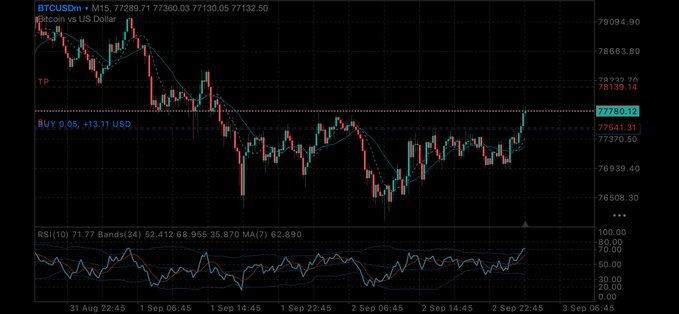 A Bitcoin (BTCUSDm) price chart on TradingView showing a 15-minute candlestick view with RSI indicator at the bottom, displaying a recent price rise toward 77,800.