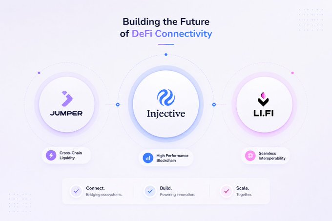 Tech graphic titled 'Building the Future of DeFi Connectivity' featuring logos for Jumper, Injective, and LIFI with descriptions 'Cross-Chain Liquidity', 'High Performance Blockchain', and 'Seamless Interoperability'.