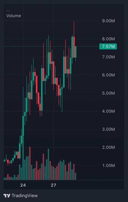 A TradingView candlestick chart shows a stock's recent price action with volume bars below, displaying a sharp rally from around $1M on the 24th to a current price marked at 7.57M, illustrating the explosive upward momentum the post attributes to $HOOKR's underlying leveraged DeFi technology.