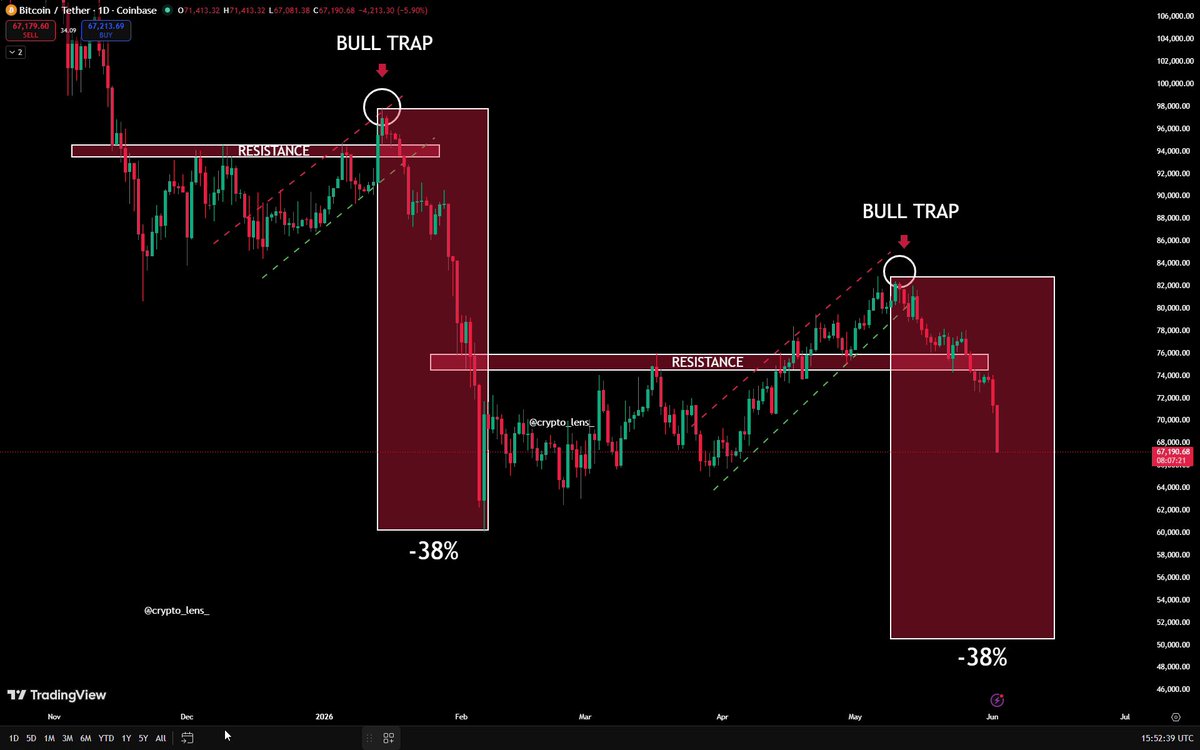 The image depicts a chart with two bars, one labeled "Bull" and another labeled "Bear". These two bars represent different trading strategies for Bitcoin, with the "Bull" bar indicating an upward trend and the "Bear" bar representing a downward trend. The text on the image indicates that this strategy might be helpful when Bitcoin is at the current Bull Trap stage of the market cycle, which would suggest that it's about halfway through its upward sloping phase. 

The chart also displays a prediction for future Bitcoin prices, specifically for $82K. The post provides information on how to position oneself in such an environment and maximize profits from the bear market by following this strategy.