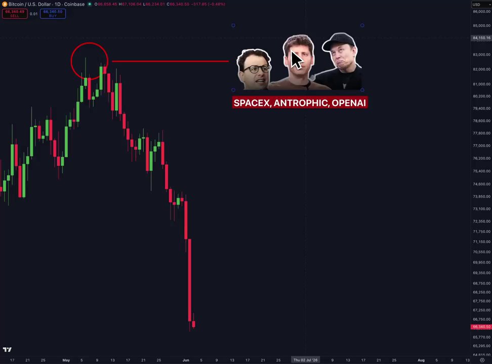 The image shows a chart of Bitcoin prices with three different faces depicted underneath it. One face is an illustration of an astronaut holding up a spaceship, another depicts a man's face wearing a baseball cap, and the third is a person holding a smartphone. The caption under the chart reads "SpaceX, anthropic, openai".