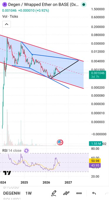 A financial chart for Degen / Wrapped Ether on BASE showing a price of 0.001046 (+0.92%) with descending wedge pattern lines and an RSI indicator at 49.95.