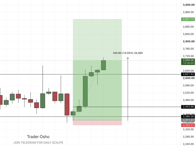 A trading chart showing a candlestick pattern with a green highlighted bullish trade setup, marked by 'Trader Osho' with a projected gain of 344.60 (14.55%) to 34,460, and key levels including entry at 2,373.33 and target near 2,698.06.