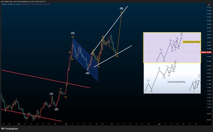 A TradingView chart of BTCUSD on Bybit, displaying an Elliott Wave analysis with labeled waves (1)-(5) and an inset diagram comparing "Expanding Ending" and "Contracting Ending" patterns, aligning with the post's bullish sentiment anticipating a wave ending and reversal.