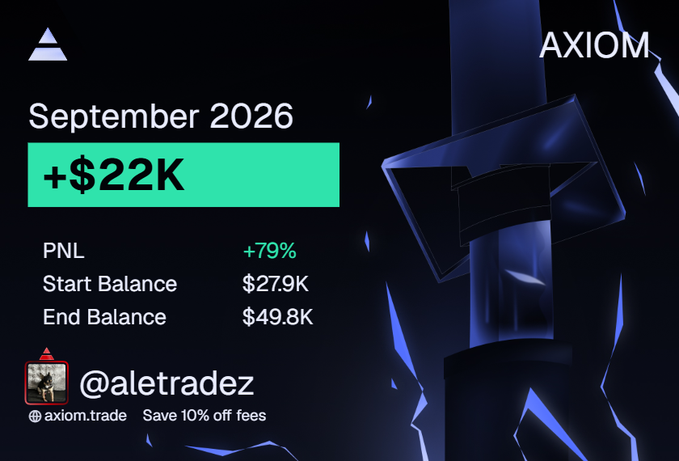 A financial results graphic for AXIOM shows September 2026 results with +$22K profit (+79%), starting balance of $27.9K and ending balance of $49.8K, credited to '@aletradez' with a promo code for 10% off fees.