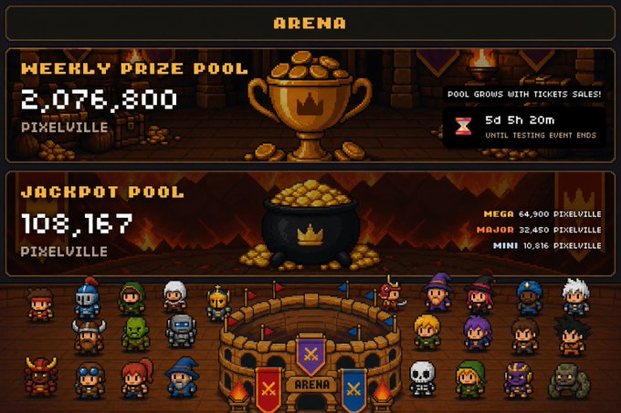 A pixel art arena interface displays a Weekly Prize Pool of 2,076,800 PIXELVILLE and a Jackpot Pool of 108,167 PIXELVILLE (with tier breakdowns: MEGA 64,900 / MAJOR 32,450 / MINI 10,816), alongside a countdown showing "5d 5h 20m UNTIL TESTING EVENT ENDS" and various character sprites surrounding a central arena, illustrating the PvP Testing Event's active prize pools and jackpot distribution.