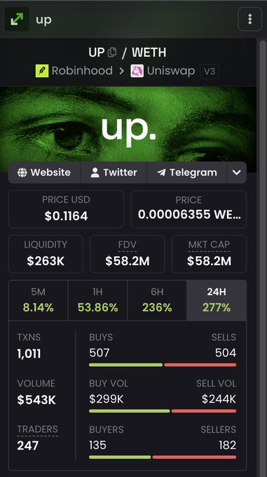 A cryptocurrency tracker showing the token 'up' (UP/WETH) trading at $0.1164 with a 277% gain in 24 hours, available on Robinhood and Uniswap V3.