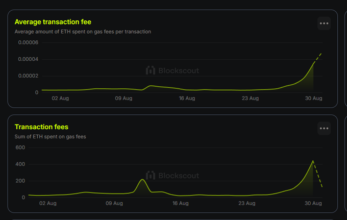 Two line graphs from Blockscout showing Ethereum gas fees for Robinhood Crypto's network during August, with the average transaction fee spiking to ~0.00006 ETH and total daily transaction fees peaking around 450 ETH near August 30, illustrating the "10x ETH mainnet" gas surge mentioned in the post.