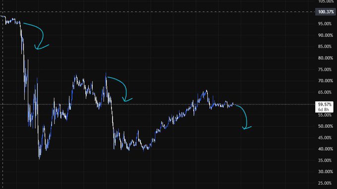 A financial chart showing a percentage scale from 25% to 100.37% with a blue and white candlestick pattern, annotated with three hand-drawn teal arrows pointing to significant downward price movements.
